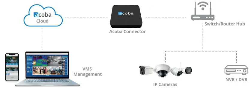 Diagram topologi Acoba: kamera CCTV di beberapa lokasi terhubung melalui Acoba Connector ke cloud, lalu diakses dari VMS web dan aplikasi mobile